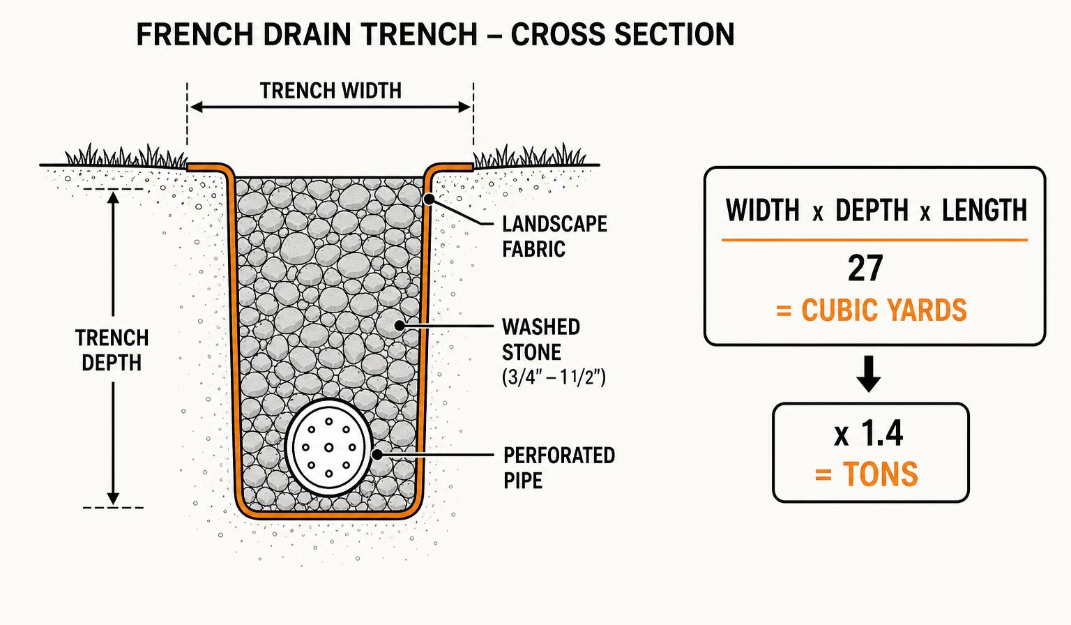 French drain stone calculator diagram of a trench cross-section showing width, depth, perforated pipe, washed stone and fabric with the cubic yard and tonnage formula