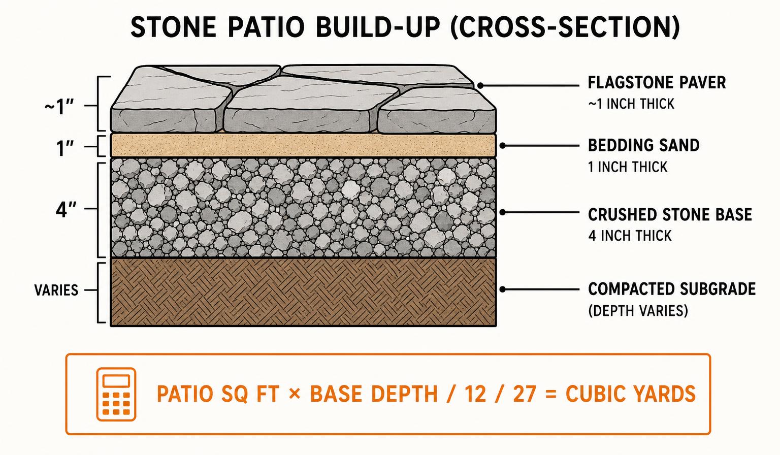 Stone patio calculator diagram of a cross-section showing compacted subgrade, crushed stone base, bedding sand and flagstone with each layer depth