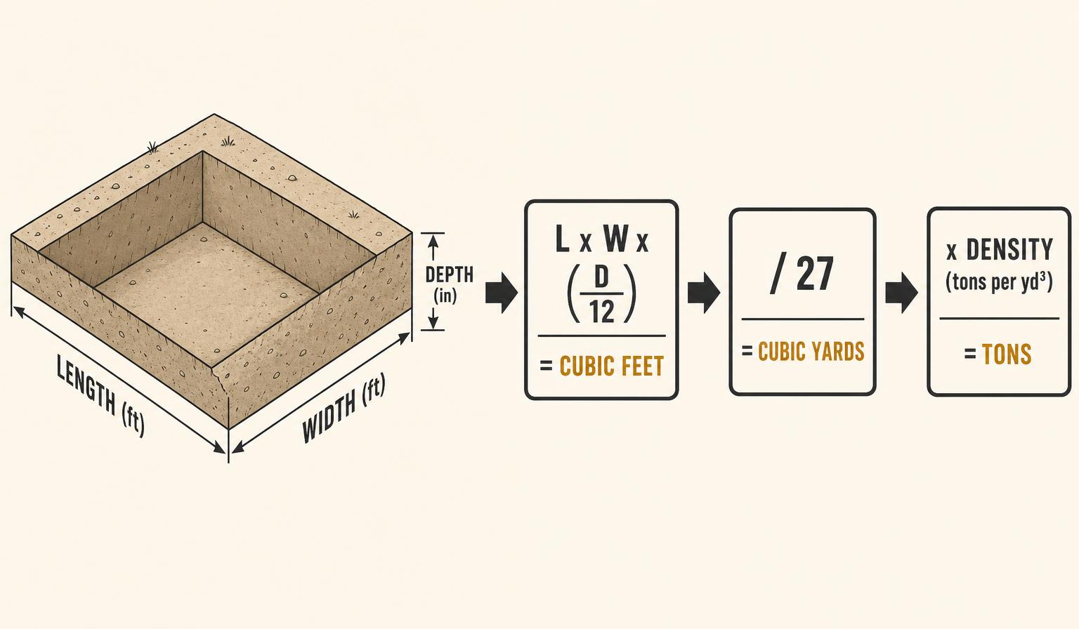 Stone tonnage calculator diagram: length times width times depth divided by 12 gives cubic feet, divided by 27 gives cubic yards, times density gives tons