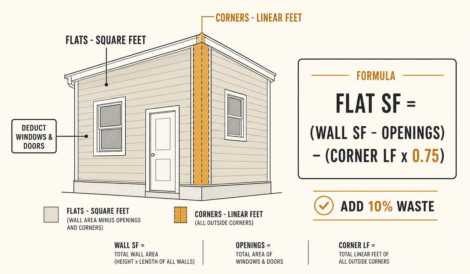 Stone veneer calculator diagram showing flats measured in square feet, corners in linear feet, openings deducted and a 10 percent waste allowance