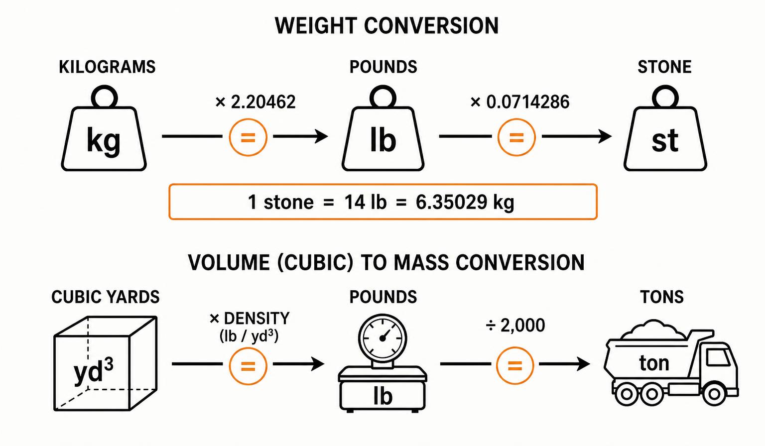 Stone weight conversion diagram of kilograms to pounds to stone and of cubic yards to tons using material density